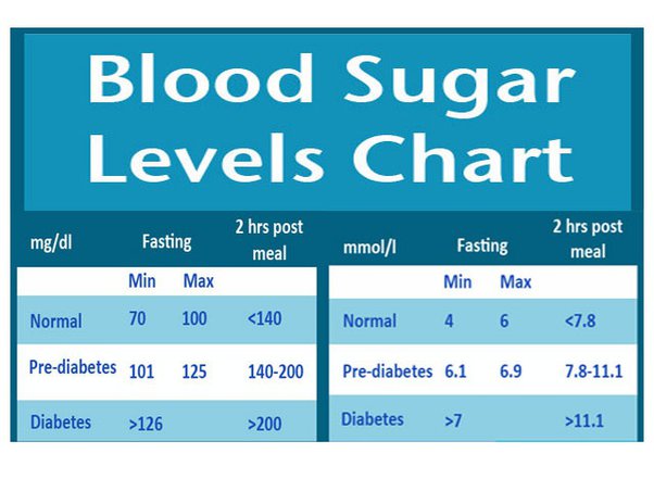 what is a dangerous level of high blood sugar